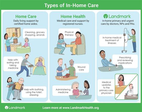 Understanding Different Types of In-Home Care