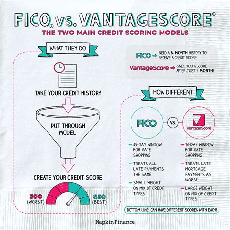 Understanding FICO vs VantageScore