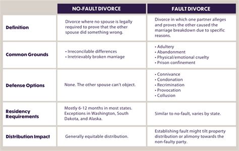 Understanding Fault vs. No-Fault Divorce