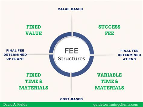 Understanding Fee Structures
