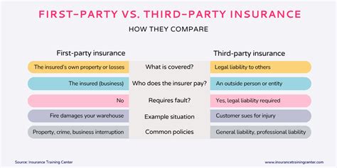 Understanding First-Party vs. Third-Party Coverage