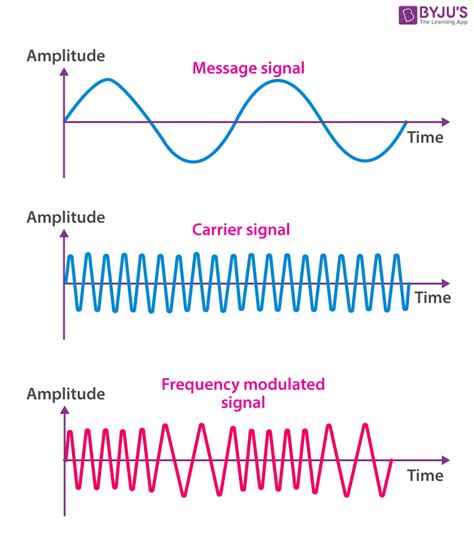 Understanding Frequency Modulation For Dummies