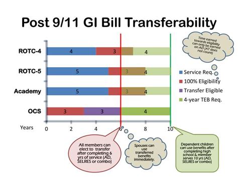 Can I Transfer My Gi Bill After I Get Out