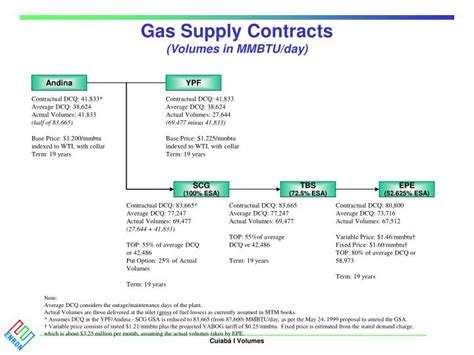 Understanding Gas Supply Contracts