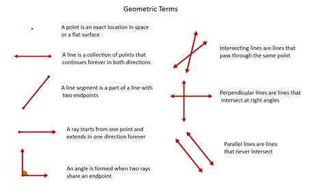 Understanding Geometric Principles