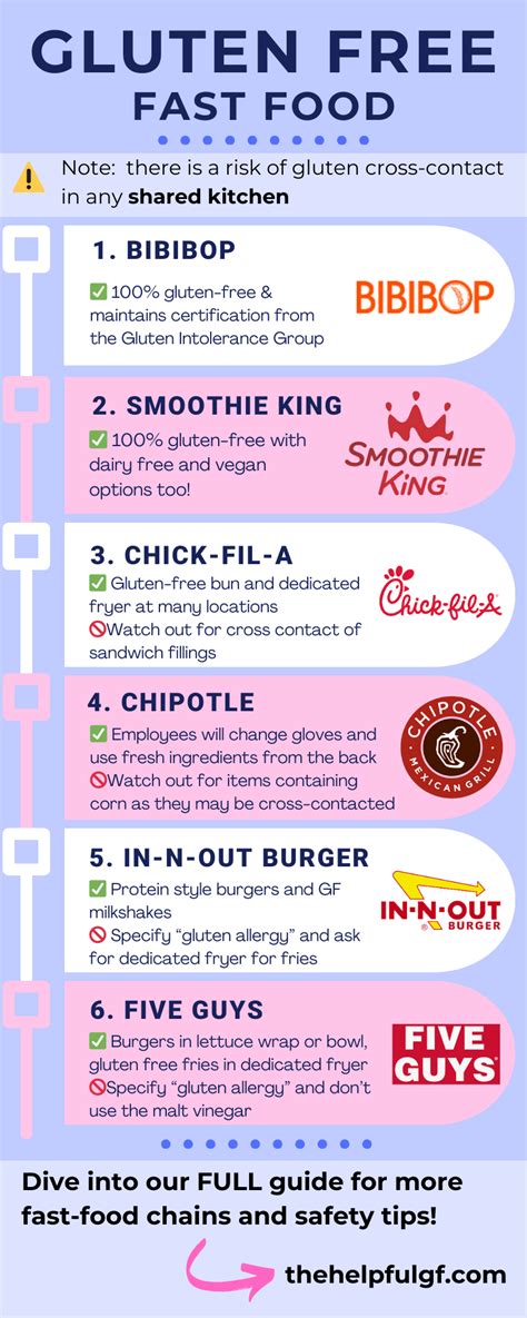 Understanding Gluten-Free at Fast Food Chains