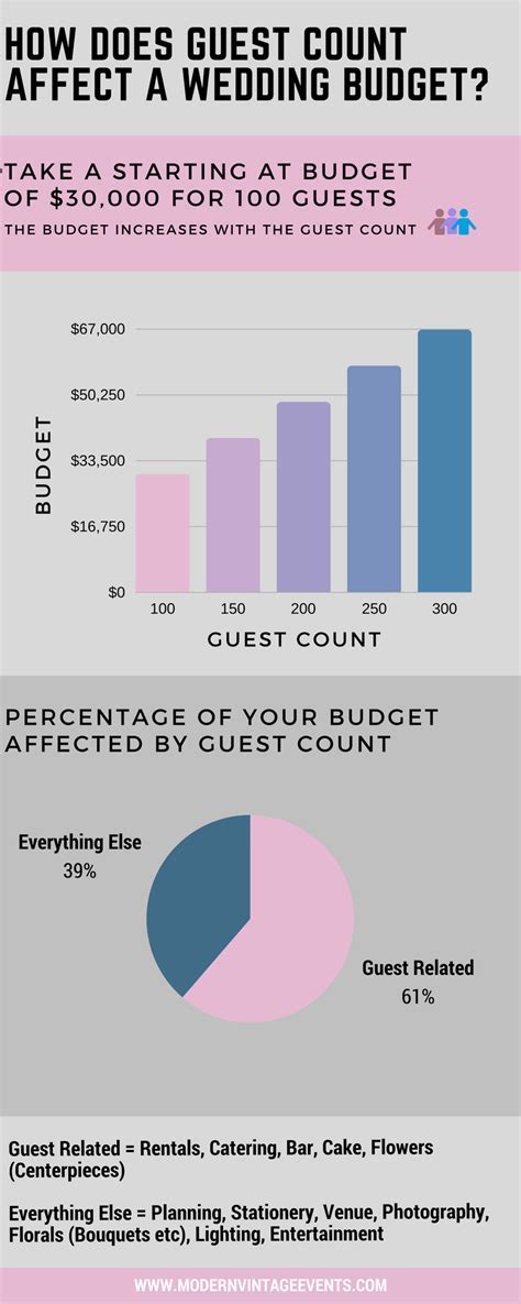 Understanding Guest Count Impact