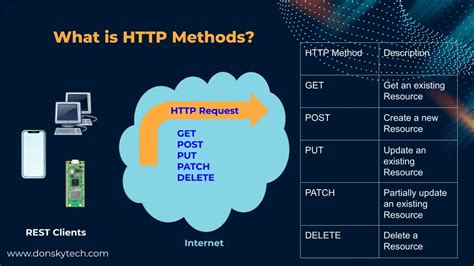 Understanding HTTP Methods in REST