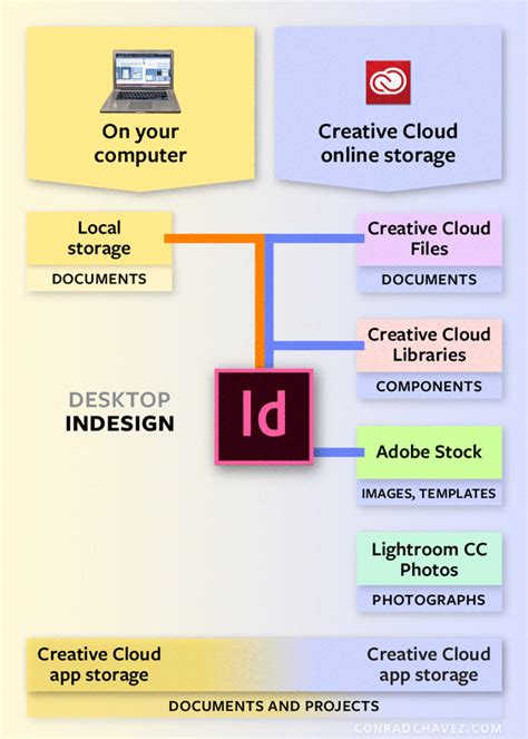 Understanding How Creative Cloud Works