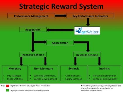 Understanding How to Get The Reward System Works