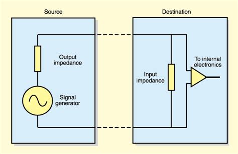 Understanding Impedance and Sensitivity
