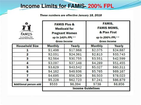 Understanding Income Limits (FPL)