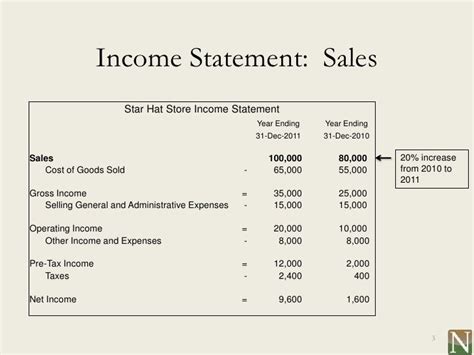 Understanding Income Statement Segmentation