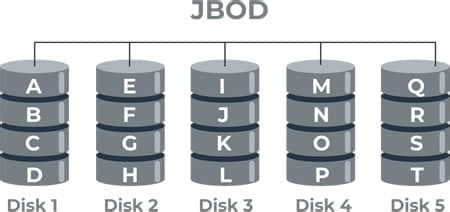 Understanding JBOD