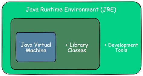 Understanding Java Runtime Environment (JRE)