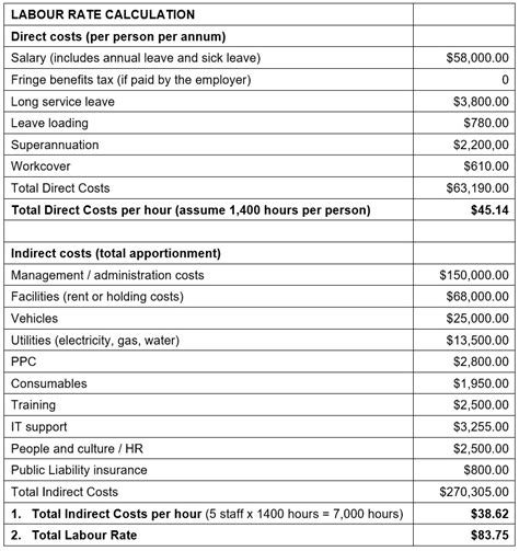 Understanding Labor Rates and Complexity