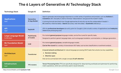 Understanding Layers
