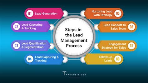 Understanding Lead Management