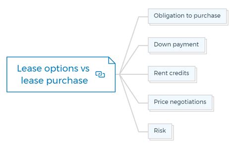 Understanding Lease vs. Purchase Agreements