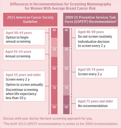 Understanding Mammograms: What the General Guidelines Say