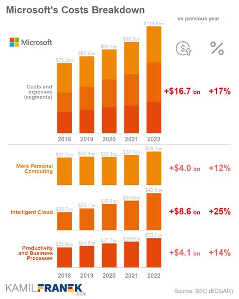Microsoft Financial Performance