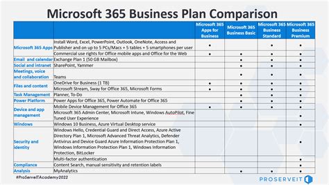Understanding Microsoft 365 Plans