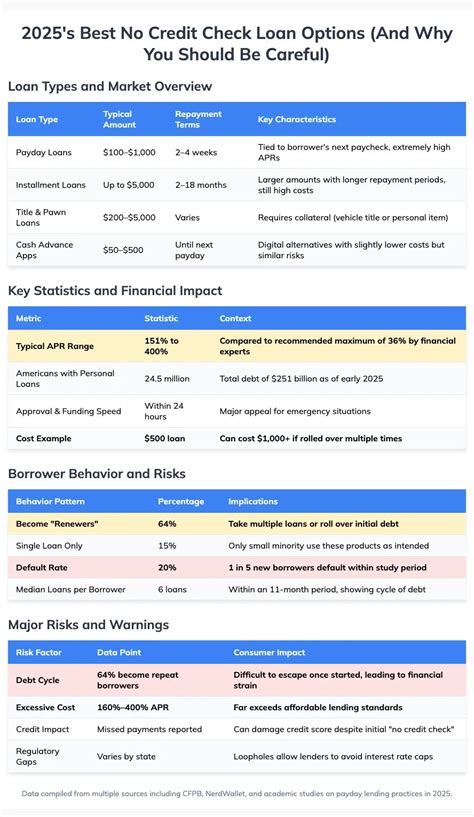 Understanding No Credit Check Options