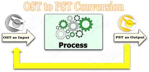 Understanding OST and PST: Why the Conversion Challenge Exists