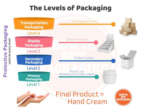 Understanding Packaging Options