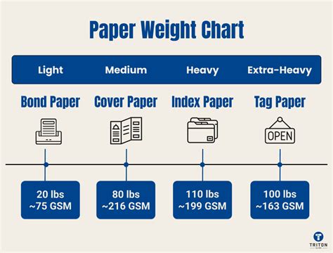 Understanding Paper Weight (GSM/Pound rating)