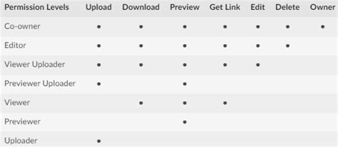 Understanding Permission Levels