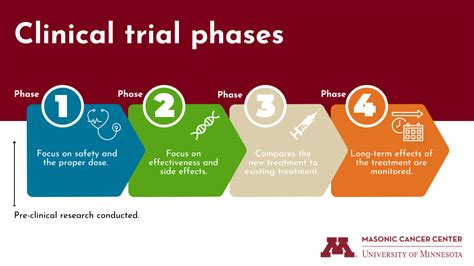 Understanding Phase I, II, and III Trials