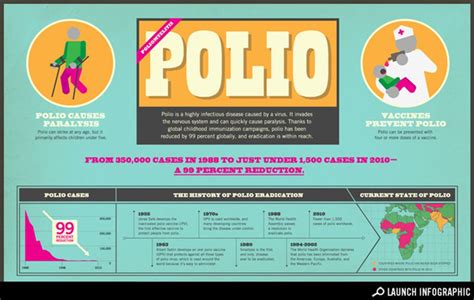 Understanding Polio Drops Campaigns