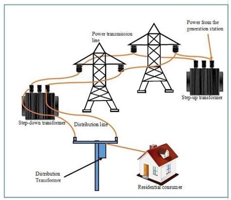 Power Distribution