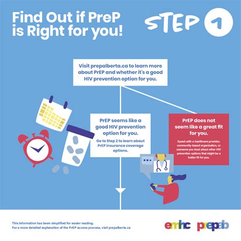 Understanding PrEP Access Programs