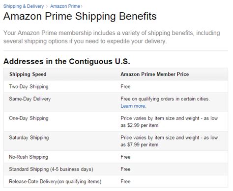 Understanding Prime Shipping Benefits
