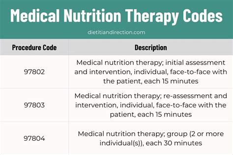Understanding Procedure Codes for Nutritional Counseling