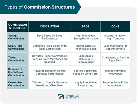 Understanding Program Commission Structures