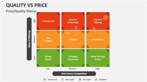 Understanding Quality vs. Price