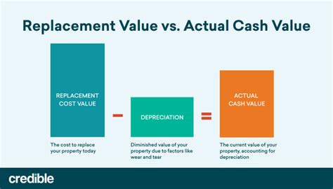 Understanding Replacement Cost vs. Actual Cash Value