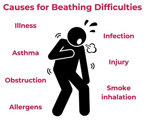 Understanding Respiratory Difficulties