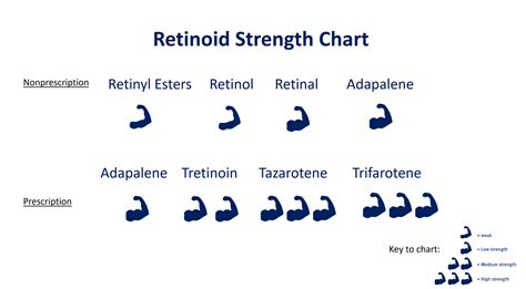 Understanding Retinol Strengths