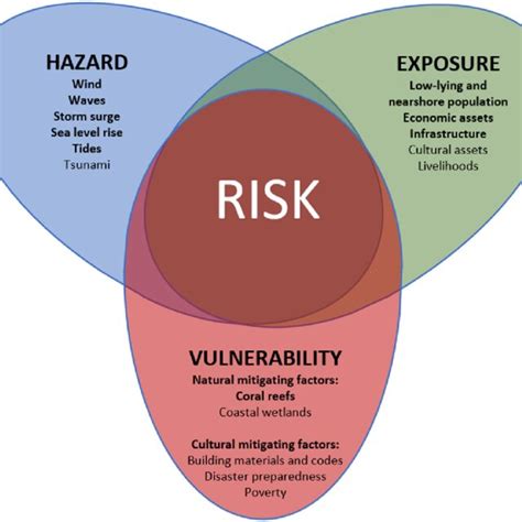 Understanding Risk Factors Beyond Direct Exposure
