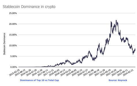 Understanding Stablecoin Dominance