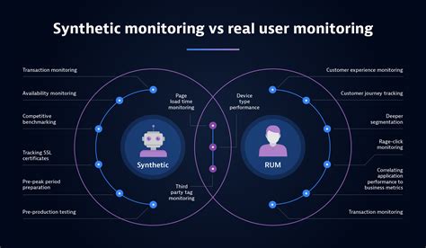 Understanding Synthetic Monitoring
