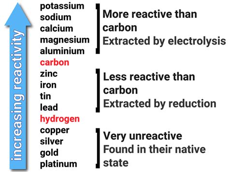 Understanding Titanium s Reactivity
