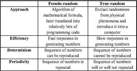 Understanding True Randomness vs Pseudo-Randomness on Iphone