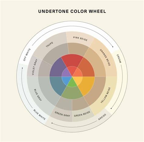 Understanding Undertones