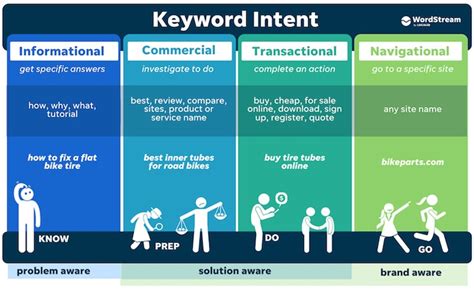 Understanding User Intent and Keyword Research