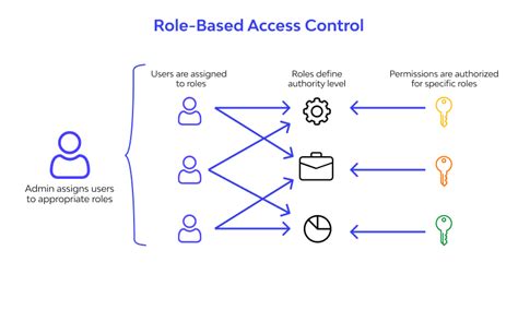 Understanding User Roles and Permissions